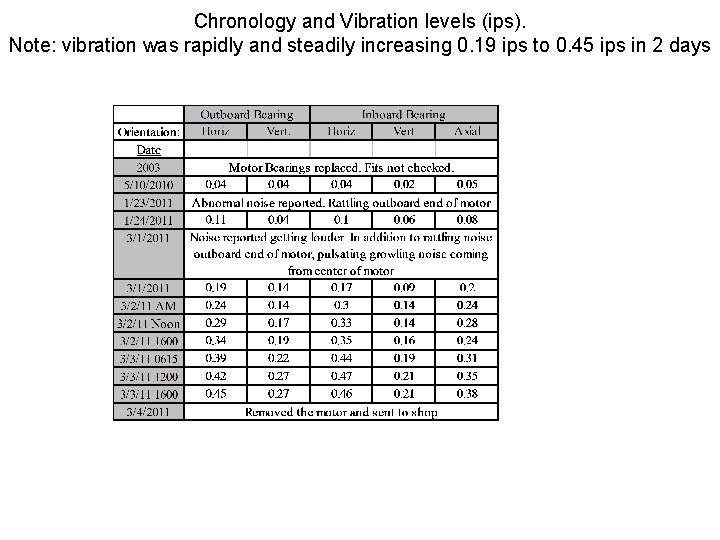 Chronology and Vibration levels (ips). Note: vibration was rapidly and steadily increasing 0. 19