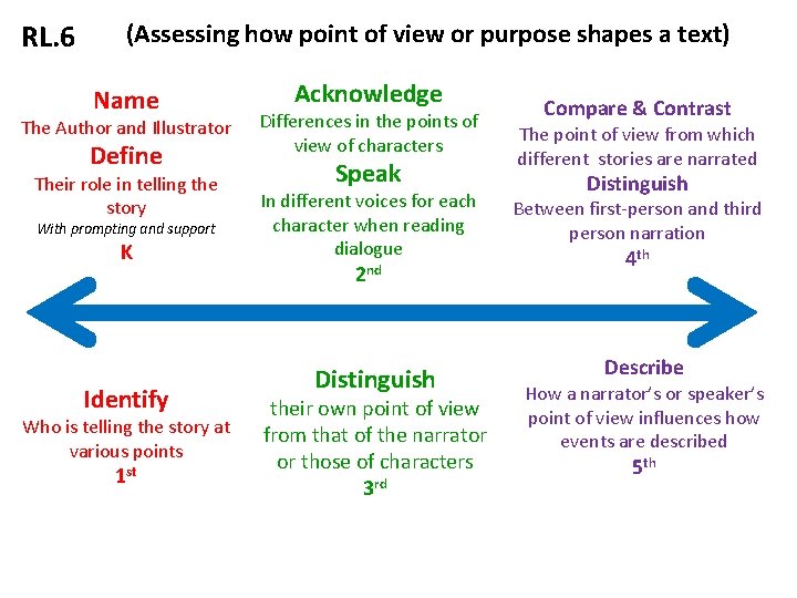 RL. 6 (Assessing how point of view or purpose shapes a text) Name The RL. 6 (Assessing how point of view or purpose shapes a text) Name The