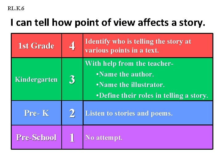 RL. K. 6 I can tell how point of view affects a story. 4 RL. K. 6 I can tell how point of view affects a story. 4