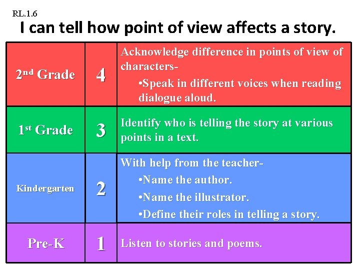 RL. 1. 6 I can tell how point of view affects a story. 4 RL. 1. 6 I can tell how point of view affects a story. 4