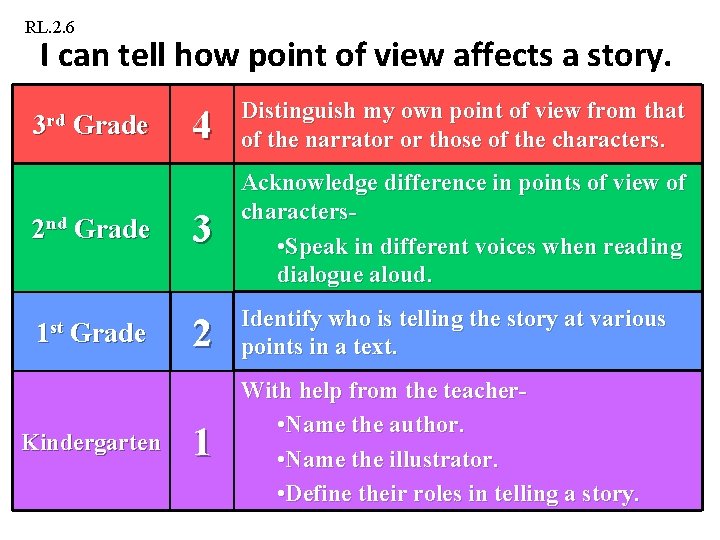 RL. 2. 6 I can tell how point of view affects a story. 3 RL. 2. 6 I can tell how point of view affects a story. 3