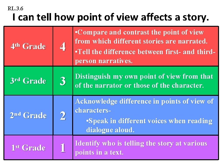 RL. 3. 6 I can tell how point of view affects a story. 4 RL. 3. 6 I can tell how point of view affects a story. 4