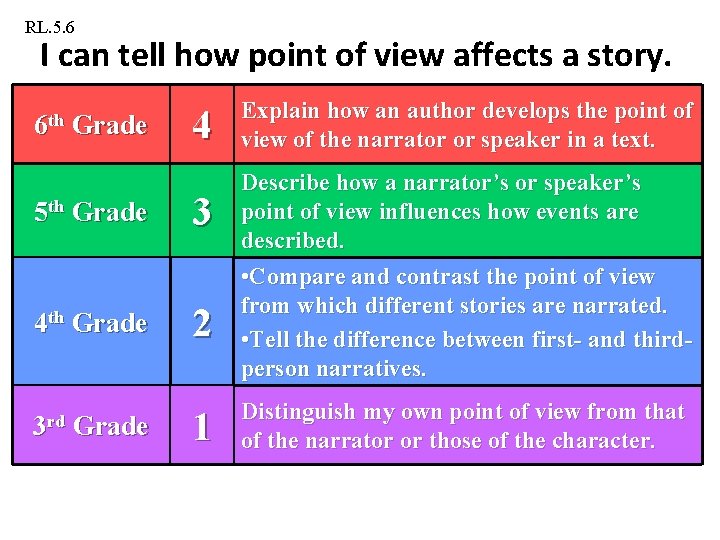 RL. 5. 6 I can tell how point of view affects a story. 6 RL. 5. 6 I can tell how point of view affects a story. 6