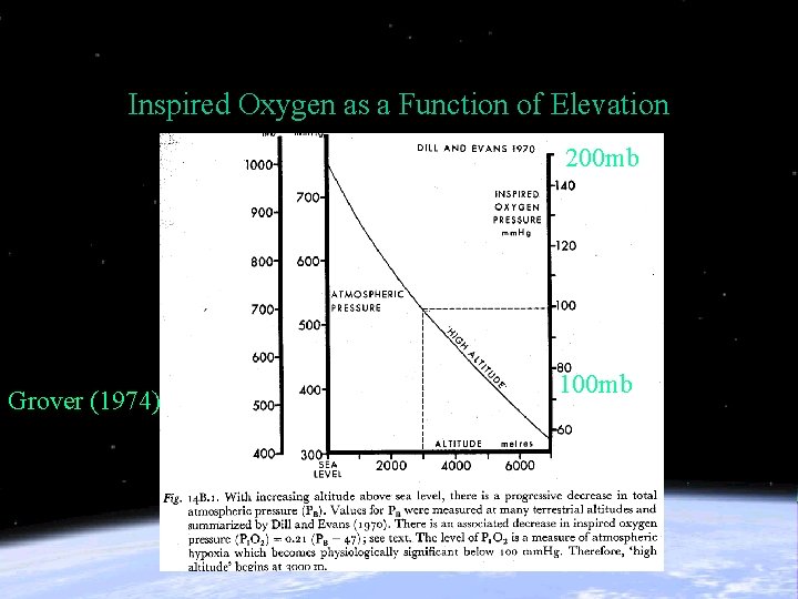 Inspired Oxygen as a Function of Elevation 200 mb Grover (1974) 100 mb Inspired Oxygen as a Function of Elevation 200 mb Grover (1974) 100 mb