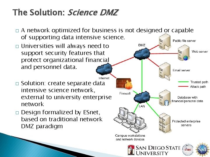 The Solution: Science DMZ � � A network optimized for business is not designed