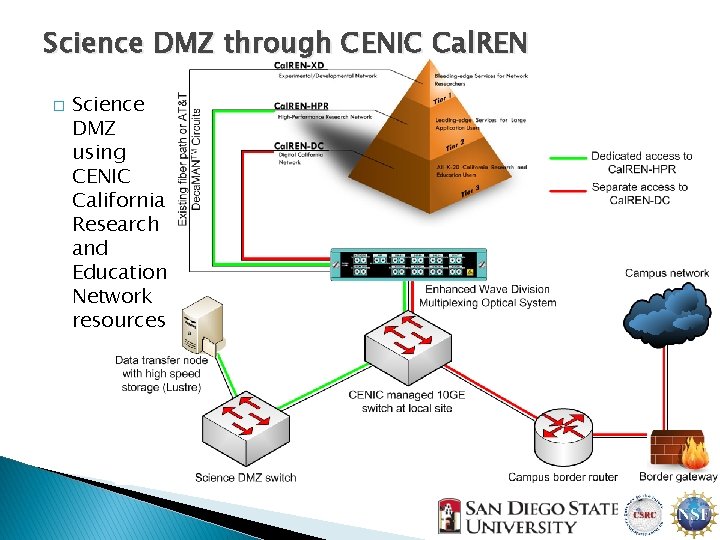 Science DMZ through CENIC Cal. REN � Science DMZ using CENIC California Research and Science DMZ through CENIC Cal. REN � Science DMZ using CENIC California Research and
