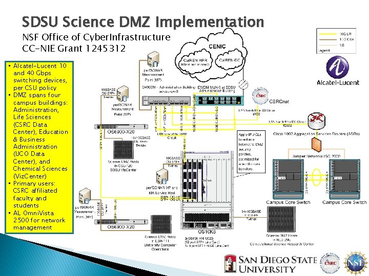 SDSU Science DMZ Implementation NSF Office of Cyber. Infrastructure CC-NIE Grant 1245312 • Alcatel-Lucent