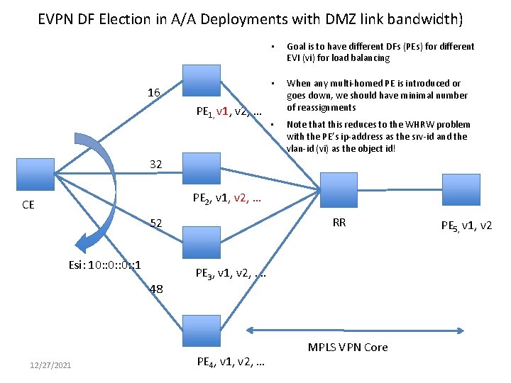 EVPN DF Election in A/A Deployments with DMZ link bandwidth) 16 PE 1, v