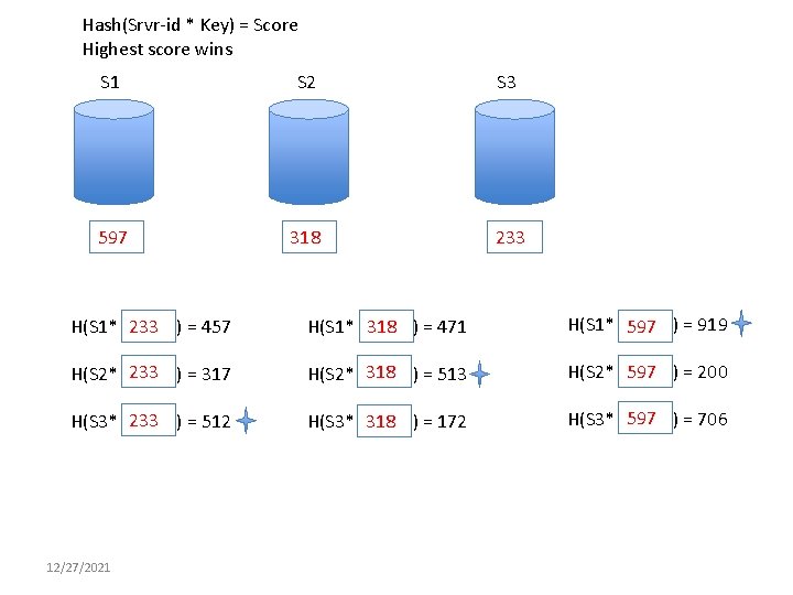 Hash(Srvr-id * Key) = Score Highest score wins S 1 S 2 S 3