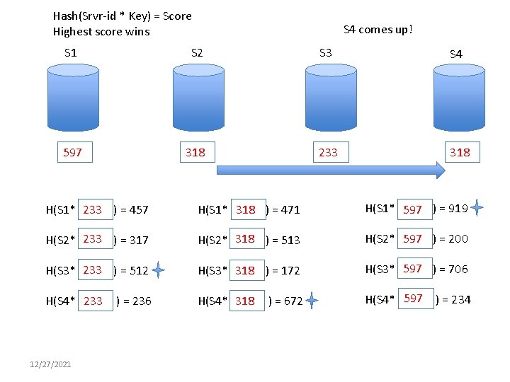 Hash(Srvr-id * Key) = Score Highest score wins S 4 comes up! S 1