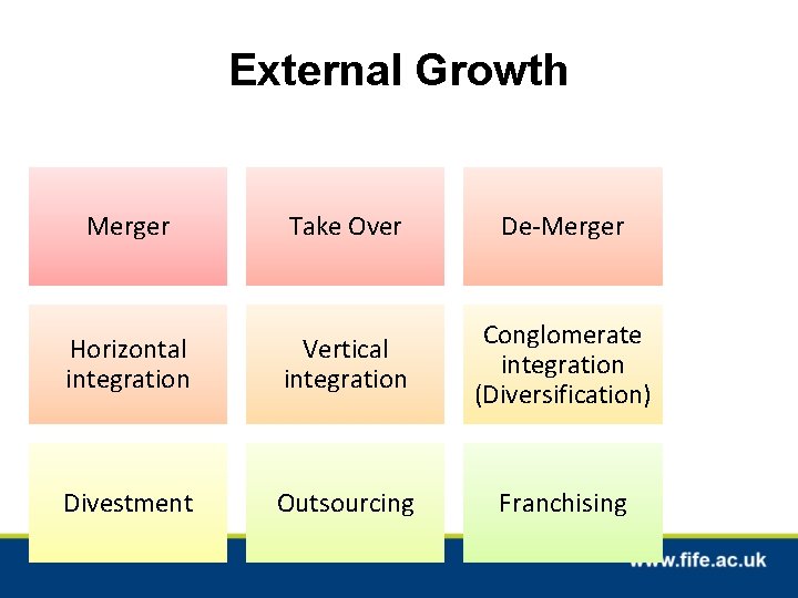 External Growth Merger Take Over De-Merger Horizontal integration Vertical integration Conglomerate integration (Diversification) Divestment
