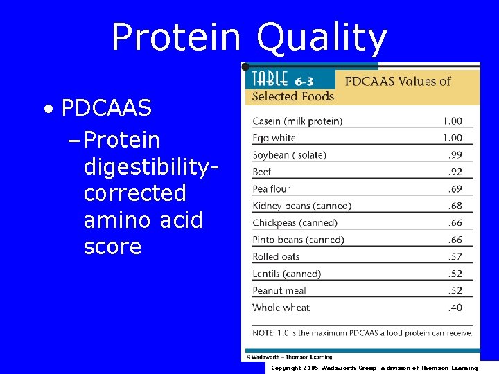 Protein Quality • PDCAAS – Protein digestibilitycorrected amino acid score Copyright 2005 Wadsworth Group,