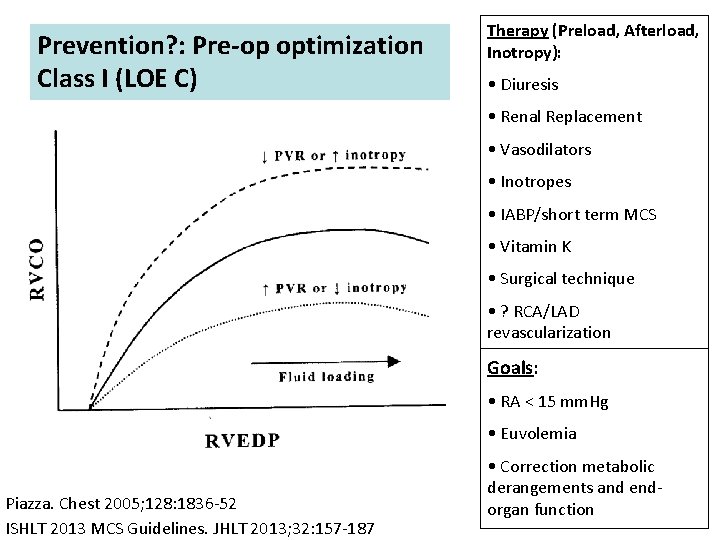 Prevention? : Pre-op optimization Class I (LOE C) Therapy (Preload, Afterload, Inotropy): • Diuresis