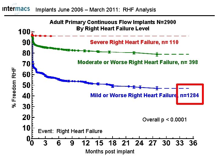 Implants June 2006 – March 2011: RHF Analysis Adult Primary Continuous Flow Implants N=2900