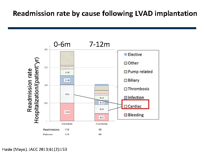 Readmission rate by cause following LVAD implantation Readmission rate Hospitalization/(patient*yr) 0 -6 m Hasin