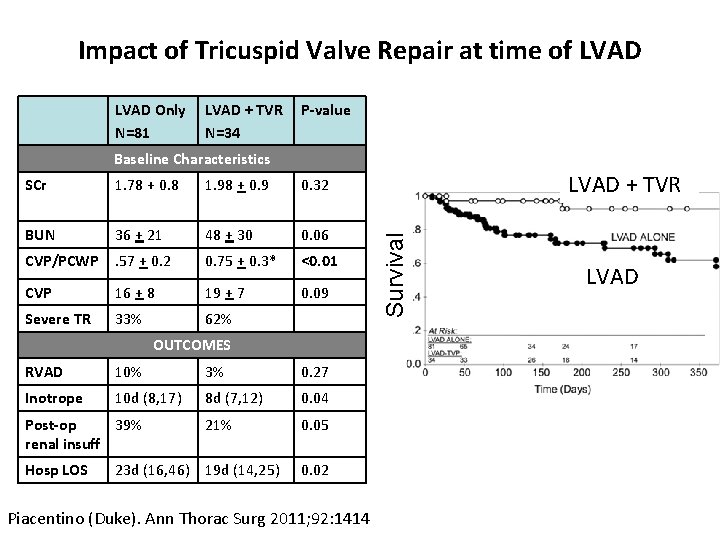 Impact of Tricuspid Valve Repair at time of LVAD Only N=81 LVAD + TVR