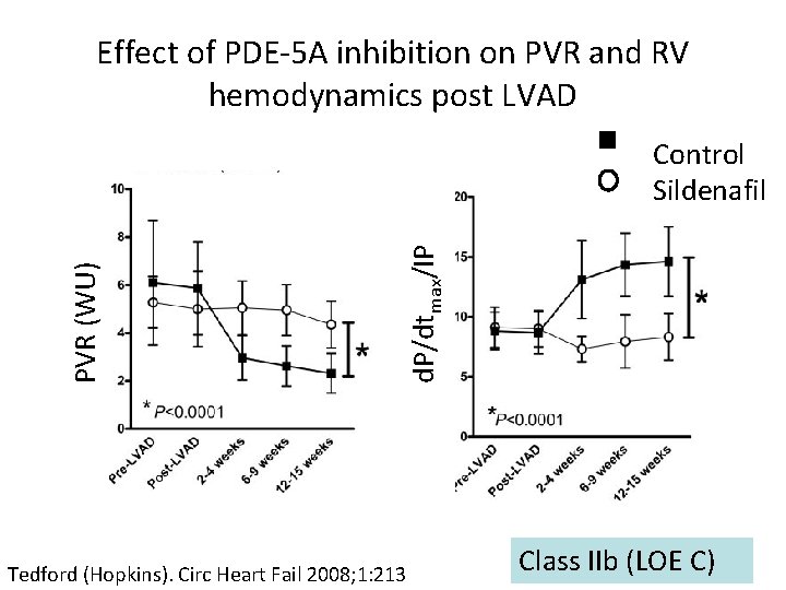 Effect of PDE-5 A inhibition on PVR and RV hemodynamics post LVAD d. P/dtmax/IP