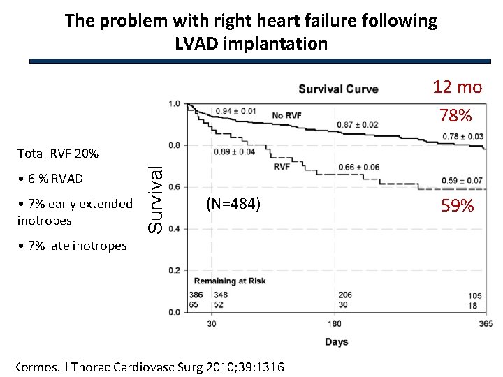 The problem with right heart failure following LVAD implantation 12 mo 78% • 6