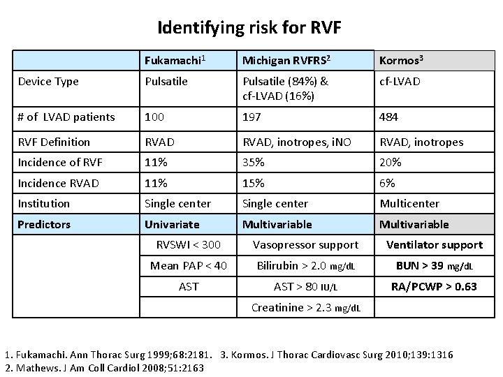 Identifying risk for RVF Fukamachi 1 Michigan RVFRS 2 Kormos 3 Device Type Pulsatile