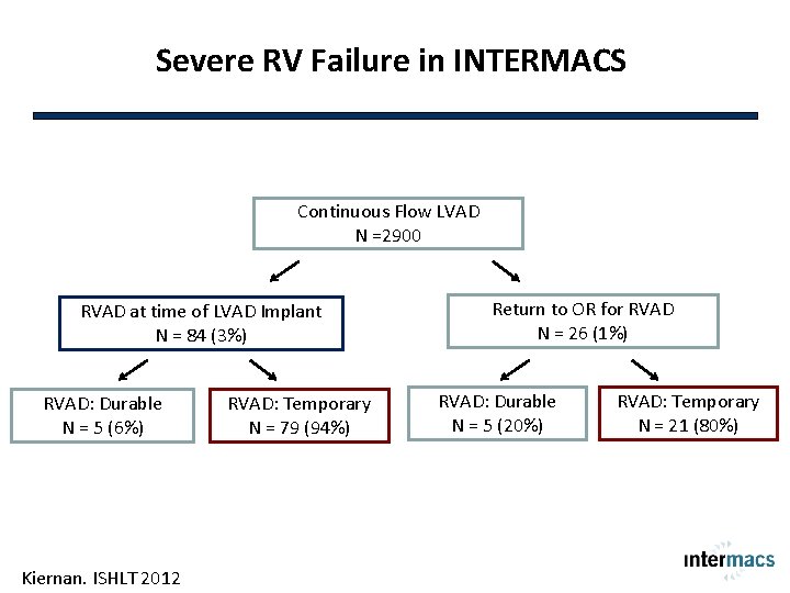 Severe RV Failure in INTERMACS Continuous Flow LVAD N =2900 RVAD at time of