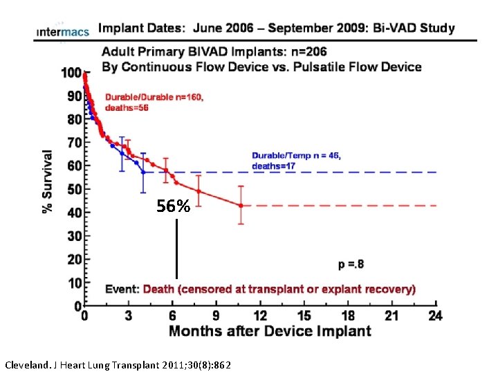 56% Cleveland. J Heart Lung Transplant 2011; 30(8): 862 