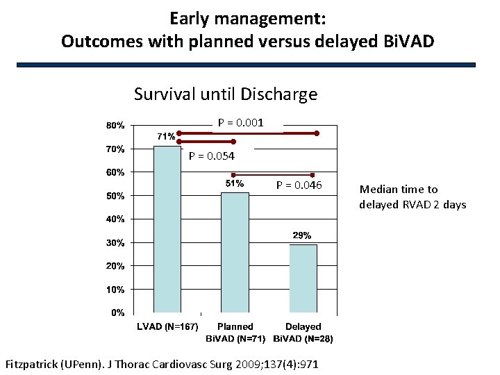 Early management: Outcomes with planned versus delayed Bi. VAD Survival until Discharge P =