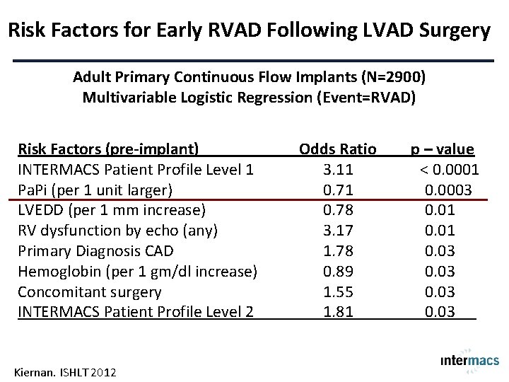 Risk Factors for Early RVAD Following LVAD Surgery Adult Primary Continuous Flow Implants (N=2900)