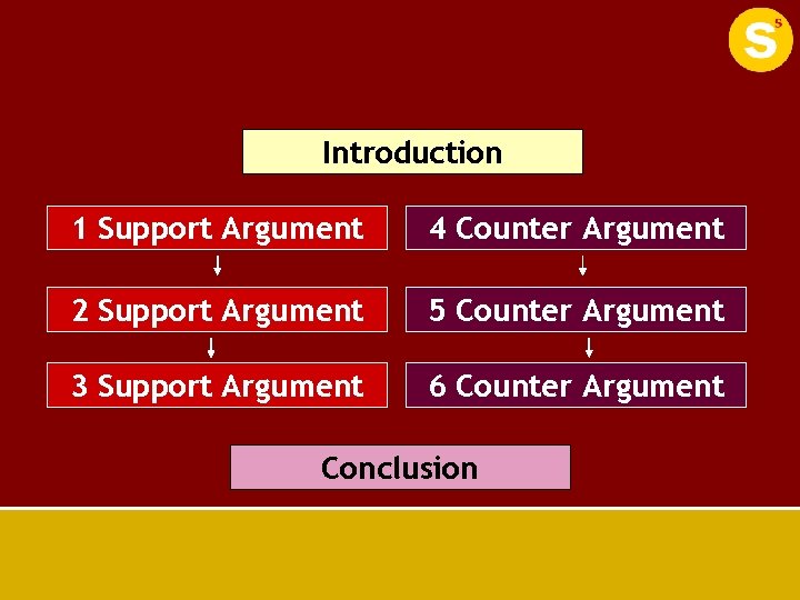 Introduction 1 Support Argument 4 Counter Argument 2 Support Argument 5 Counter Argument 3