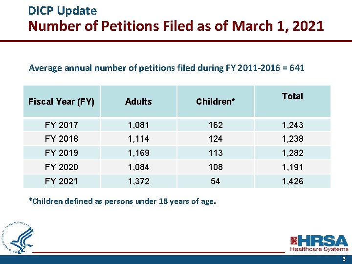 DICP Update Number of Petitions Filed as of March 1, 2021 Average annual number