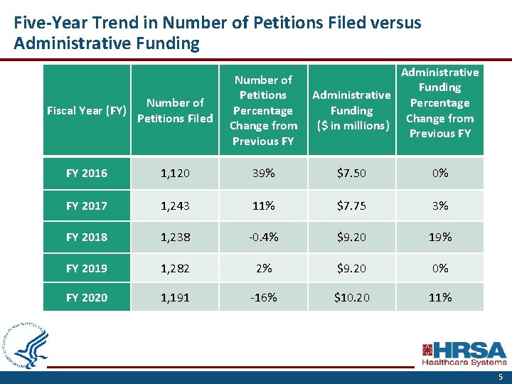Five-Year Trend in Number of Petitions Filed versus Administrative Funding Administrative Percentage Funding Change