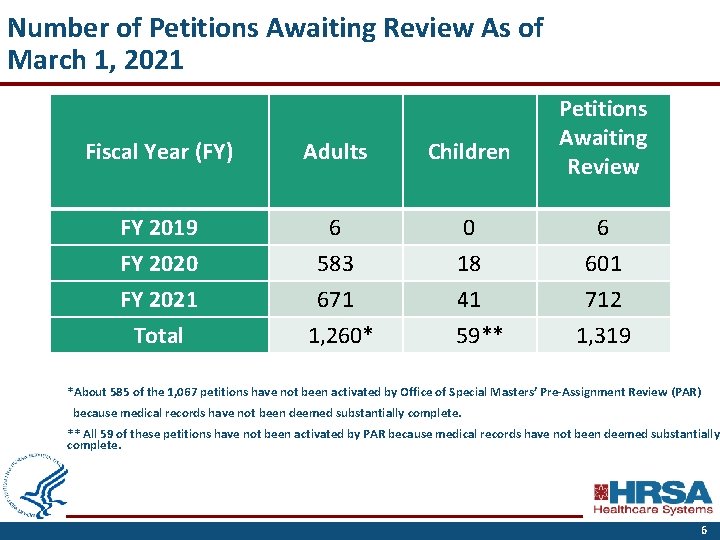 Number of Petitions Awaiting Review As of March 1, 2021 Petitions Awaiting Review Fiscal
