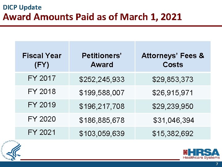 DICP Update Award Amounts Paid as of March 1, 2021 Fiscal Year (FY) Petitioners’