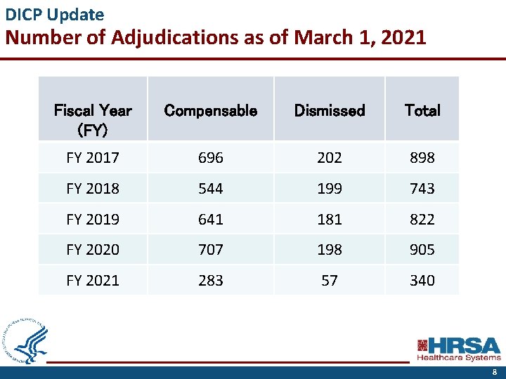 DICP Update Number of Adjudications as of March 1, 2021 Fiscal Year (FY) Compensable