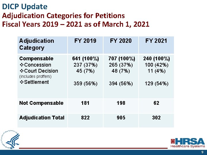 DICP Update Adjudication Categories for Petitions Fiscal Years 2019 – 2021 as of March