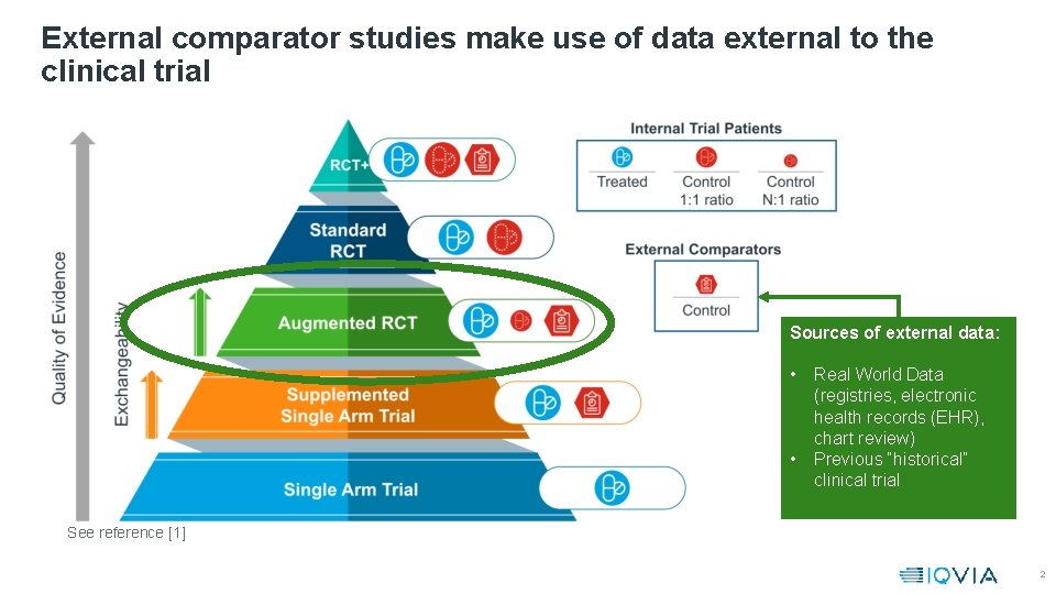 External comparator studies make use of data external to the clinical trial Sources of