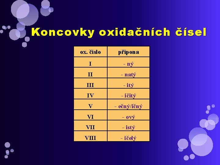 Koncovky oxidačních čísel ox. číslo přípona I - ný II - natý III -