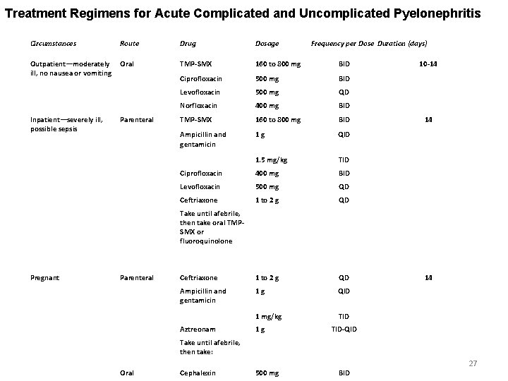Treatment Regimens for Acute Complicated and Uncomplicated Pyelonephritis Circumstances Route Drug Dosage Outpatient—moderately ill,
