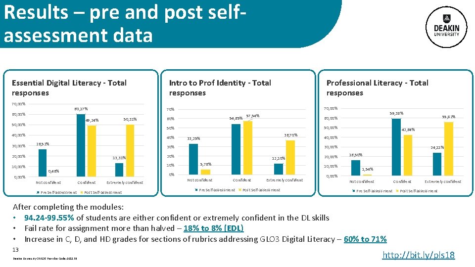 Results – pre and post selfassessment data Essential Digital Literacy - Total responses 70,
