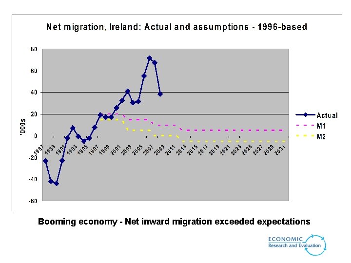 Booming economy - Net inward migration exceeded expectations Booming economy - Net inward migration exceeded expectations