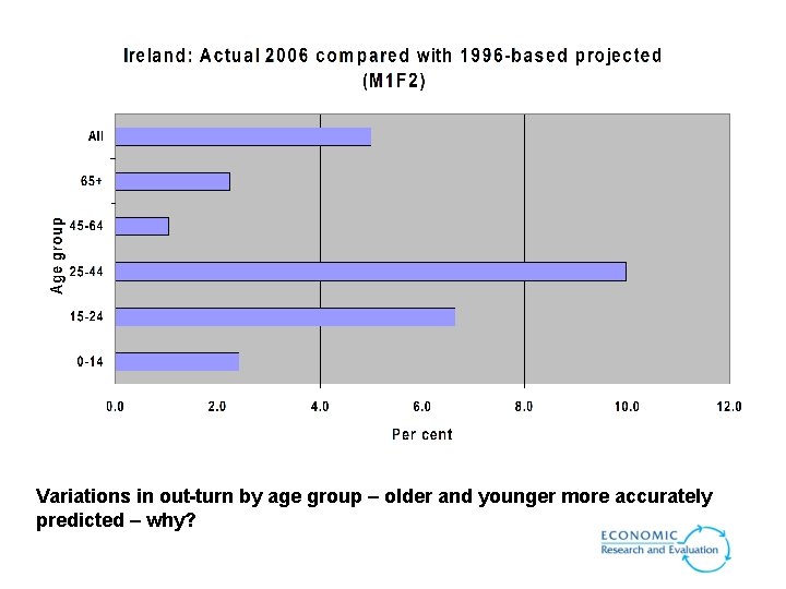 Variations in out-turn by age group – older and younger more accurately predicted – Variations in out-turn by age group – older and younger more accurately predicted –