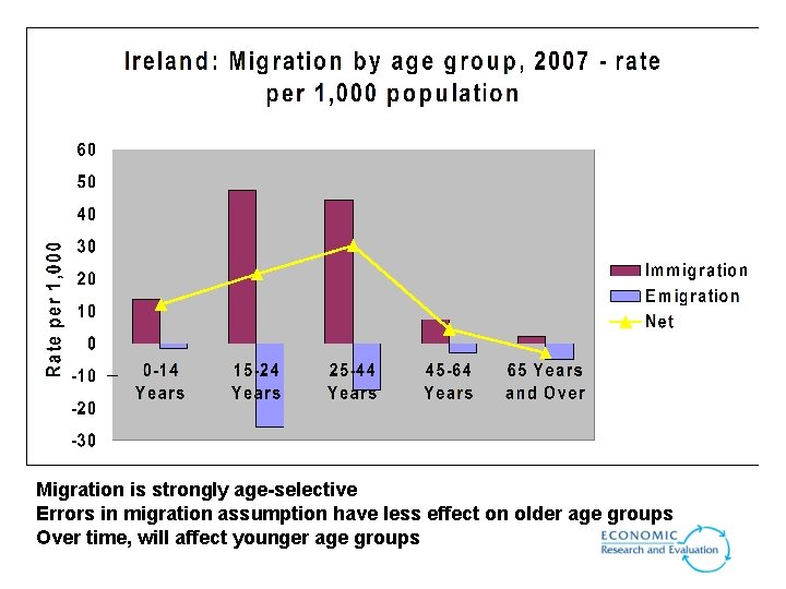 Migration is strongly age-selective Errors in migration assumption have less effect on older age Migration is strongly age-selective Errors in migration assumption have less effect on older age