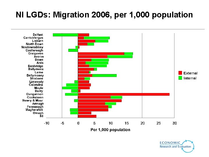 NI LGDs: Migration 2006, per 1, 000 population NI LGDs: Migration 2006, per 1, 000 population