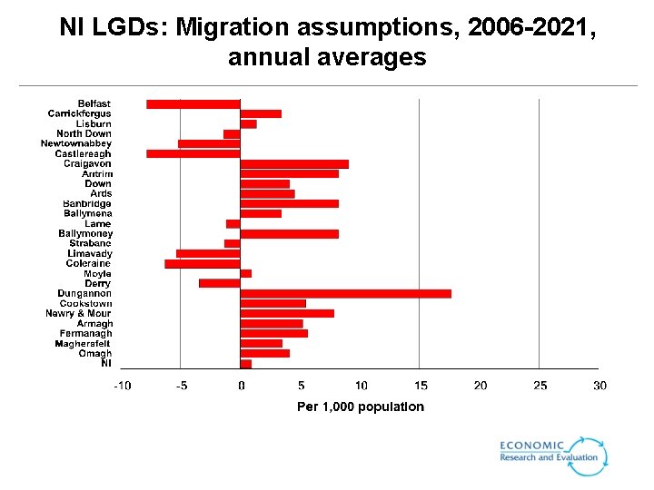 NI LGDs: Migration assumptions, 2006 -2021, annual averages NI LGDs: Migration assumptions, 2006 -2021, annual averages