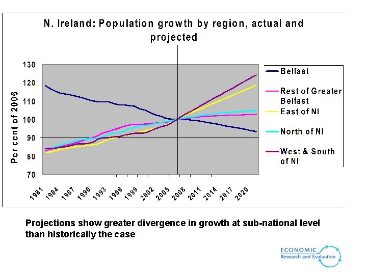 Projections show greater divergence in growth at sub-national level than historically the case Projections show greater divergence in growth at sub-national level than historically the case