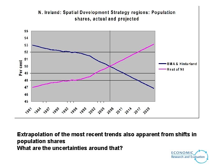 Extrapolation of the most recent trends also apparent from shifts in population shares What Extrapolation of the most recent trends also apparent from shifts in population shares What