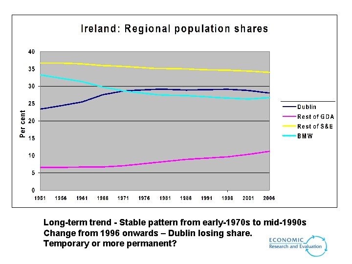 Long-term trend - Stable pattern from early-1970 s to mid-1990 s Change from 1996 Long-term trend - Stable pattern from early-1970 s to mid-1990 s Change from 1996