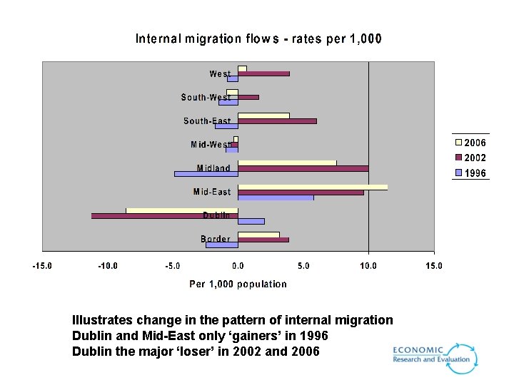 Illustrates change in the pattern of internal migration Dublin and Mid-East only ‘gainers’ in Illustrates change in the pattern of internal migration Dublin and Mid-East only ‘gainers’ in