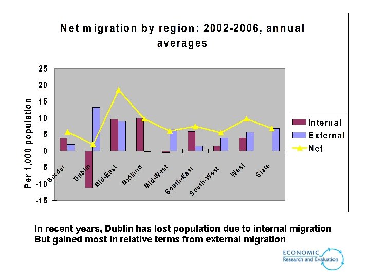 In recent years, Dublin has lost population due to internal migration But gained most In recent years, Dublin has lost population due to internal migration But gained most