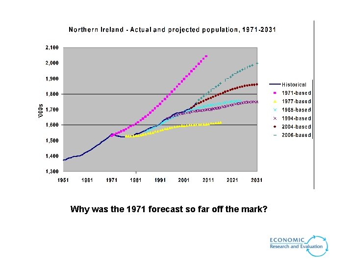 Why was the 1971 forecast so far off the mark? Why was the 1971 forecast so far off the mark?