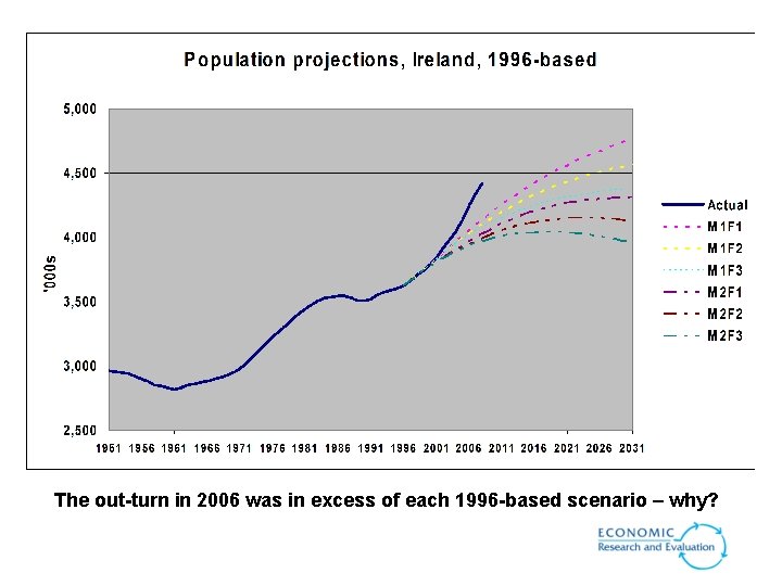 The out-turn in 2006 was in excess of each 1996 -based scenario – why? The out-turn in 2006 was in excess of each 1996 -based scenario – why?
